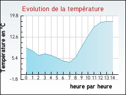 Evolution de la temp�rature de la ville de Saint-Ciers-d'Abzac